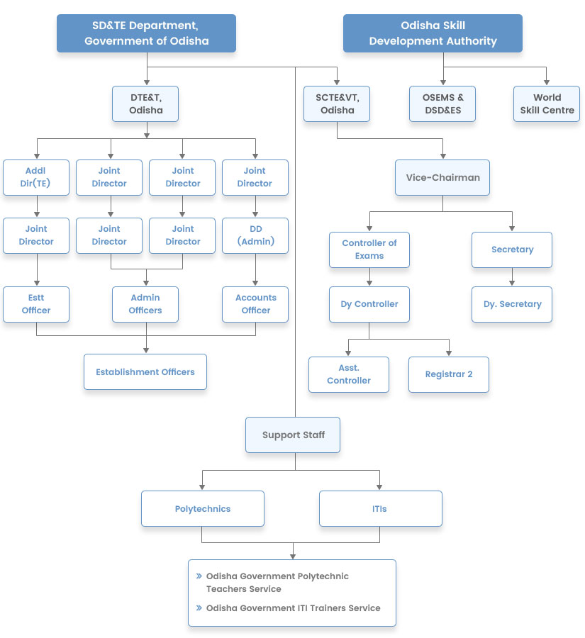 Organogram